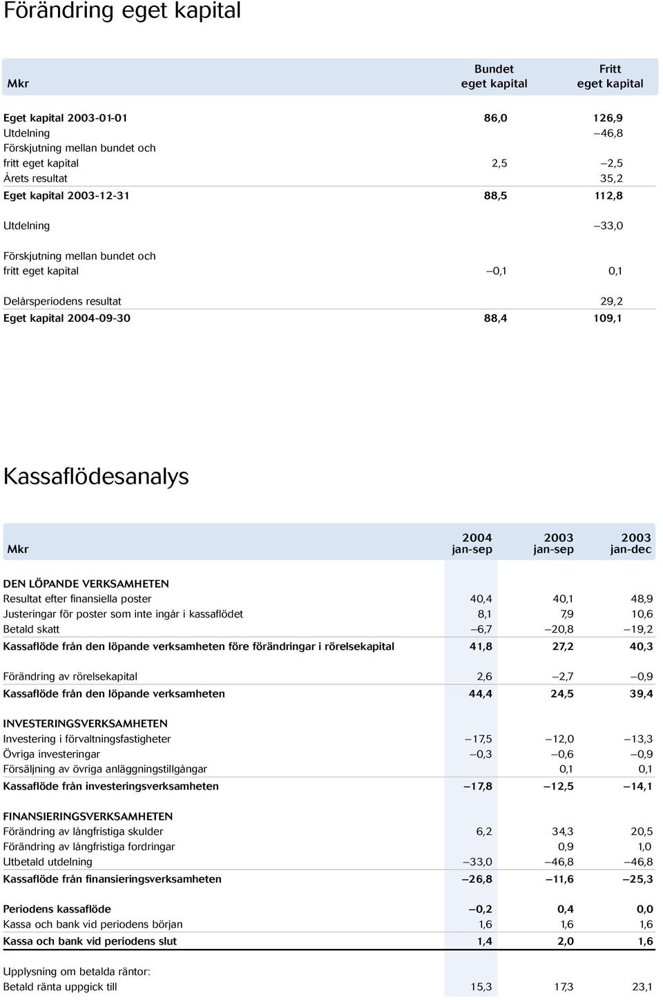 2003 Mkr jan-sep jan-sep jan-dec DEN LÖPANDE VERKSAMHETEN Resultat efter finansiella poster 40,4 40,1 48,9 Justeringar för poster som inte ingår i kassaflödet 8,1 7,9 10,6 Betald skatt 6,7 20,8 19,2