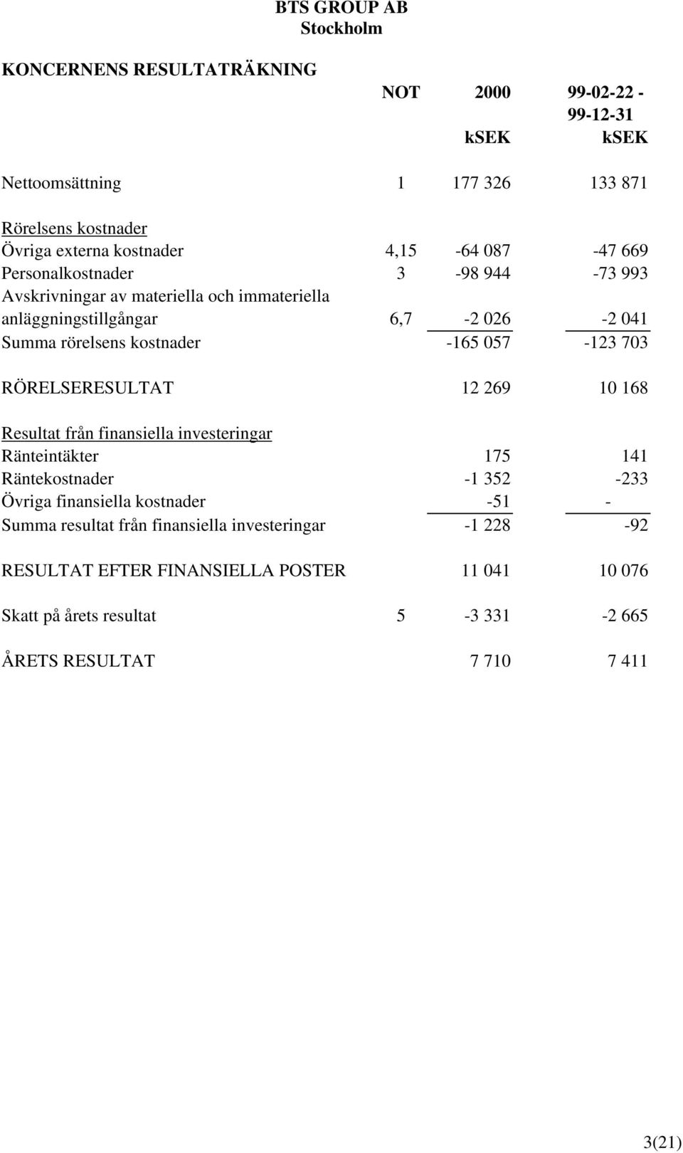 RÖRELSERESULTAT 12 269 10 168 Resultat från finansiella investeringar Ränteintäkter 175 141 Räntekostnader -1 352-233 Övriga finansiella kostnader -51 - Summa