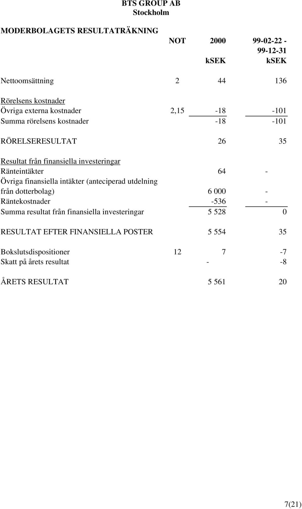 finansiella intäkter (anteciperad utdelning från dotterbolag) 6 000 - Räntekostnader -536 - Summa resultat från finansiella