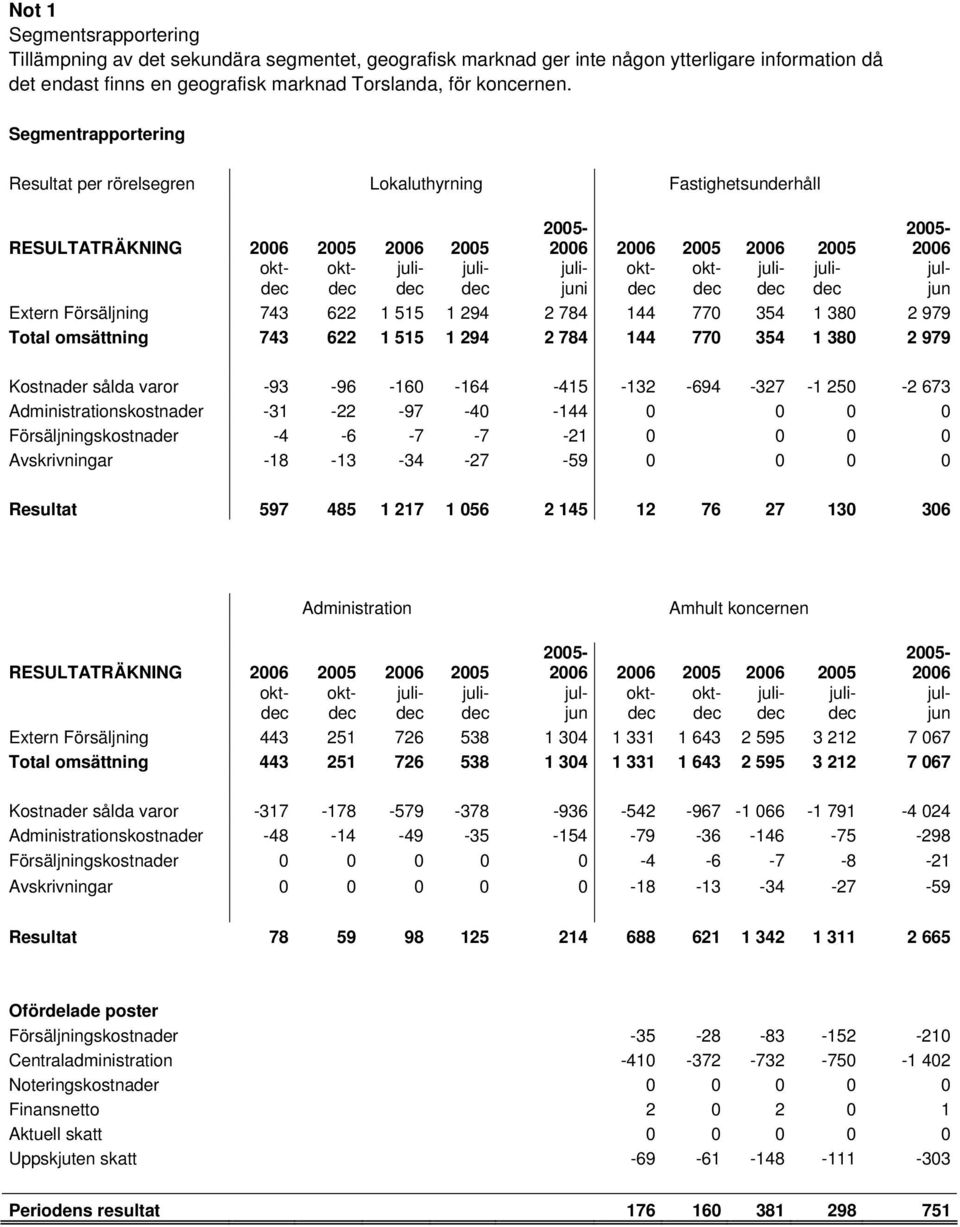 okt- okt- juli- julidec Extern Försäljning 743 622 1 515 1 294 2 784 144 770 354 1 380 2 979 Total omsättning 743 622 1 515 1 294 2 784 144 770 354 1 380 2 979 Kostnader sålda varor -93-96 -160-164