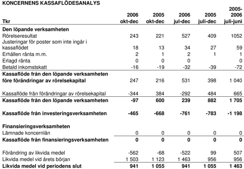 m. 2 1 2 1 1 Erlagd ränta 0 0 0 0 Betald inkomstskatt -16-19 -32-39 -72 Kassaflöde från den löpande verksamheten före förändringar av rörelsekapital 247 216 531 398 1 040 Kassaflöde från förändringar