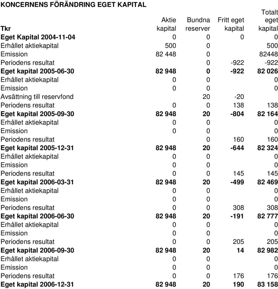 Periodens resultat 0 160 160 Eget kapital 12-31 82 948 20-644 82 324 Periodens resultat 0 0 145 145 Eget kapital 2006-03-31 82 948 20-499 82 469 Periodens resultat 0 0 308 308 Eget