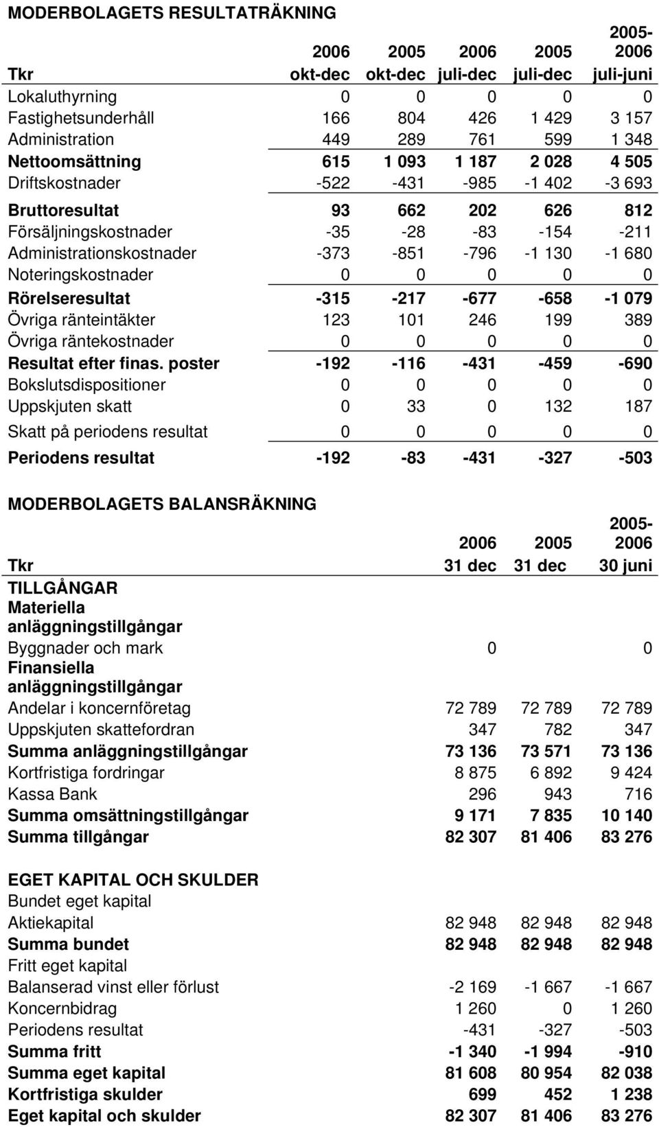 -373-851 -796-1 130-1 680 Noteringskostnader 0 0 0 0 0 Rörelseresultat -315-217 -677-658 -1 079 Övriga ränteintäkter 123 101 246 199 389 Övriga räntekostnader 0 0 0 0 0 Resultat efter finas.