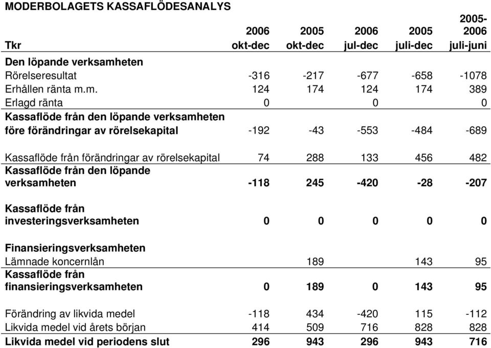 m. 124 174 124 174 389 Erlagd ränta 0 0 0 Kassaflöde från den löpande verksamheten före förändringar av rörelsekapital -192-43 -553-484 -689 Kassaflöde från förändringar av rörelsekapital 74