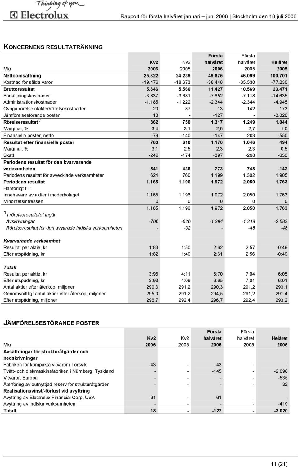 945 Övriga rörelseintäkter/rörelsekostnader 20 87 13 142 173 Jämförelsestörande poster 18 - -127 - -3.020 Rörelseresultat *) 862 750 1.317 1.249 1.