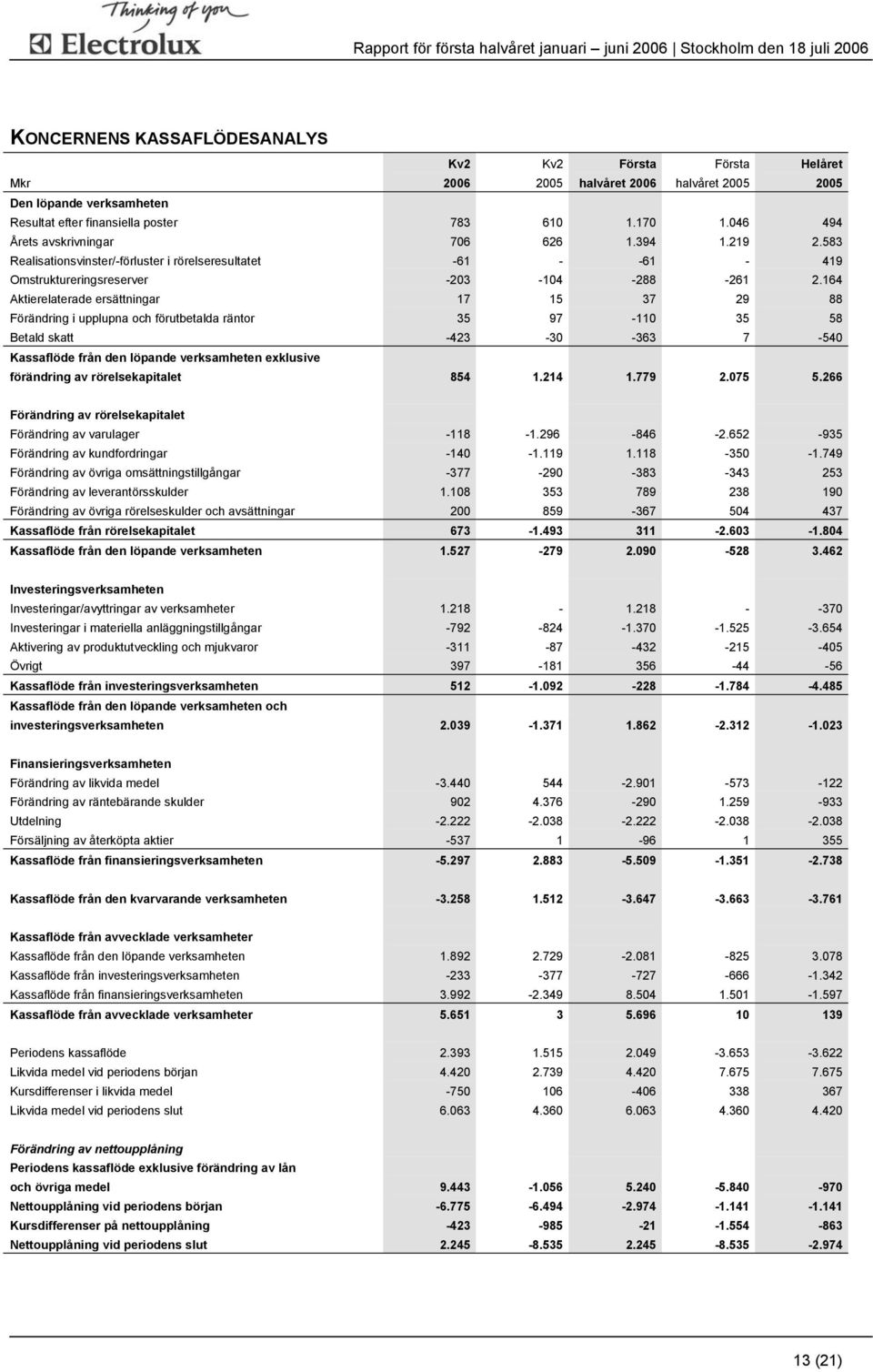 164 Aktierelaterade ersättningar 17 15 37 29 88 Förändring i upplupna och förutbetalda räntor 35 97-110 35 58 Betald skatt -423-30 -363 7-540 Kassaflöde från den löpande verksamheten exklusive