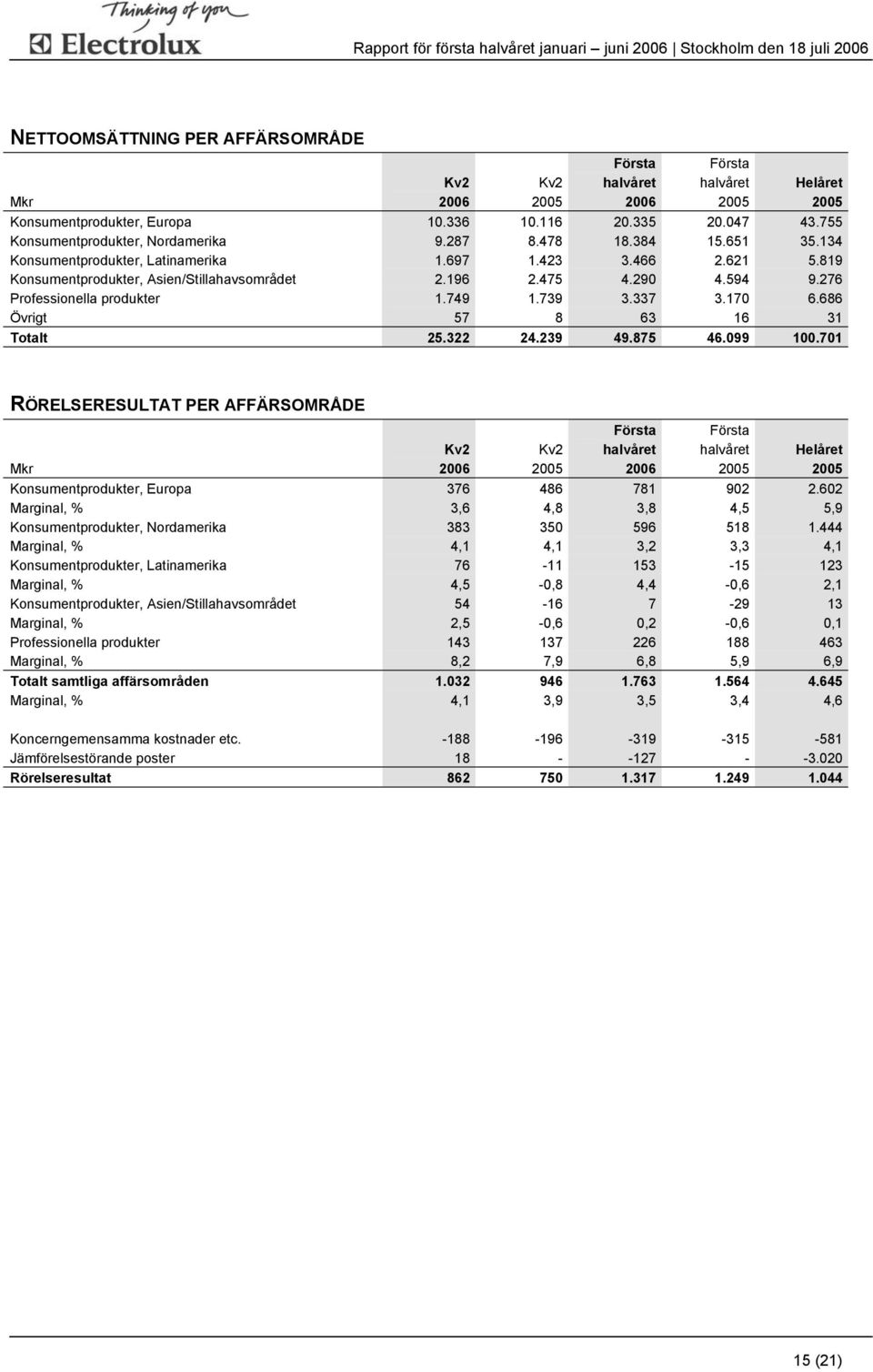170 6.686 Övrigt 57 8 63 16 31 Totalt 25.322 24.239 49.875 46.099 100.701 RÖRELSERESULTAT PER AFFÄRSOMRÅDE Konsumentprodukter, Europa 376 486 781 902 2.