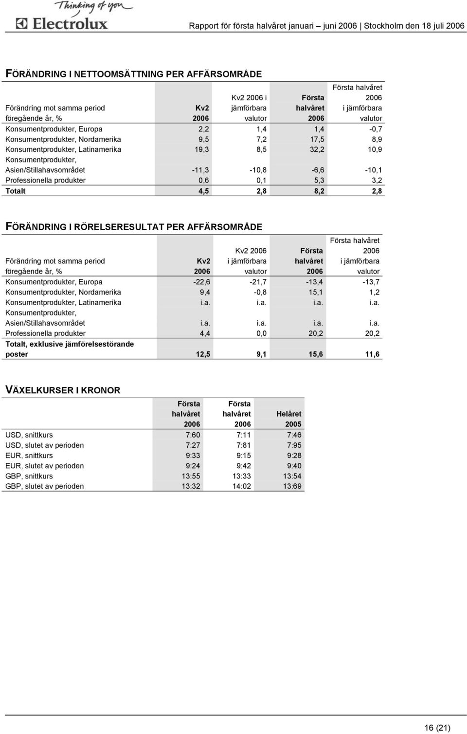 -11,3-10,8-6,6-10,1 Professionella produkter 0,6 0,1 5,3 3,2 Totalt 4,5 2,8 8,2 2,8 FÖRÄNDRING I RÖRELSERESULTAT PER AFFÄRSOMRÅDE Förändring mot samma period föregående år, % i jämförbara valutor i