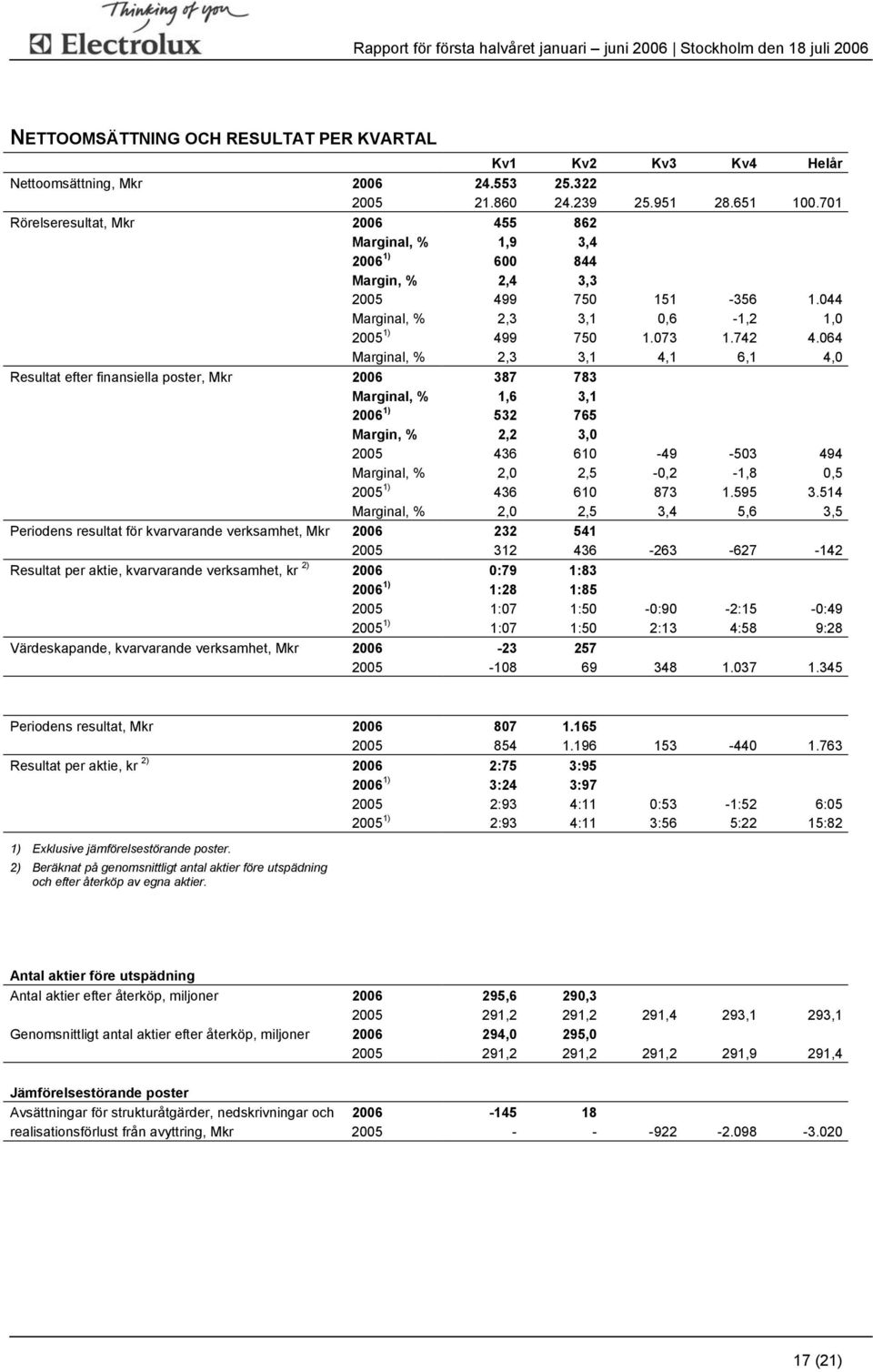 064 Marginal, % 2,3 3,1 4,1 6,1 4,0 Resultat efter finansiella poster, 387 783 Marginal, % 1,6 3,1 1) 532 765 Margin, % 2,2 3,0 436 610-49 -503 494 Marginal, % 2,0 2,5-0,2-1,8 0,5 1) 436 610 873 1.