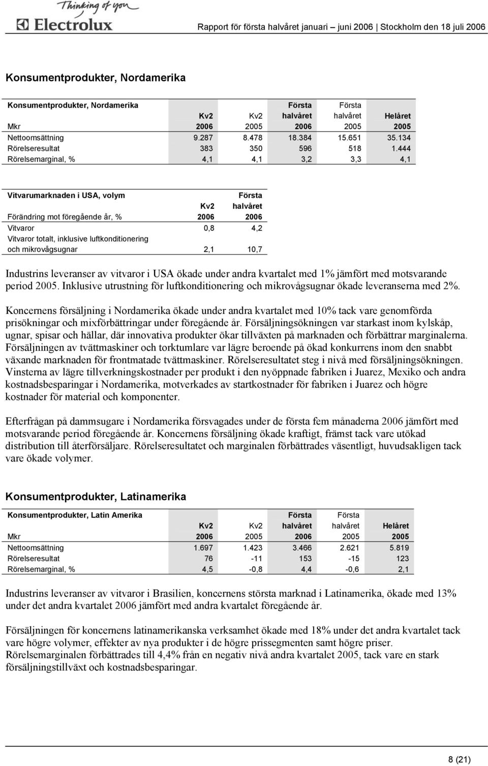 444 Rörelsemarginal, % 4,1 4,1 3,2 3,3 4,1 Vitvarumarknaden i USA, volym Förändring mot föregående år, % Vitvaror 0,8 4,2 Vitvaror totalt, inklusive luftkonditionering och mikrovågsugnar 2,1 10,7