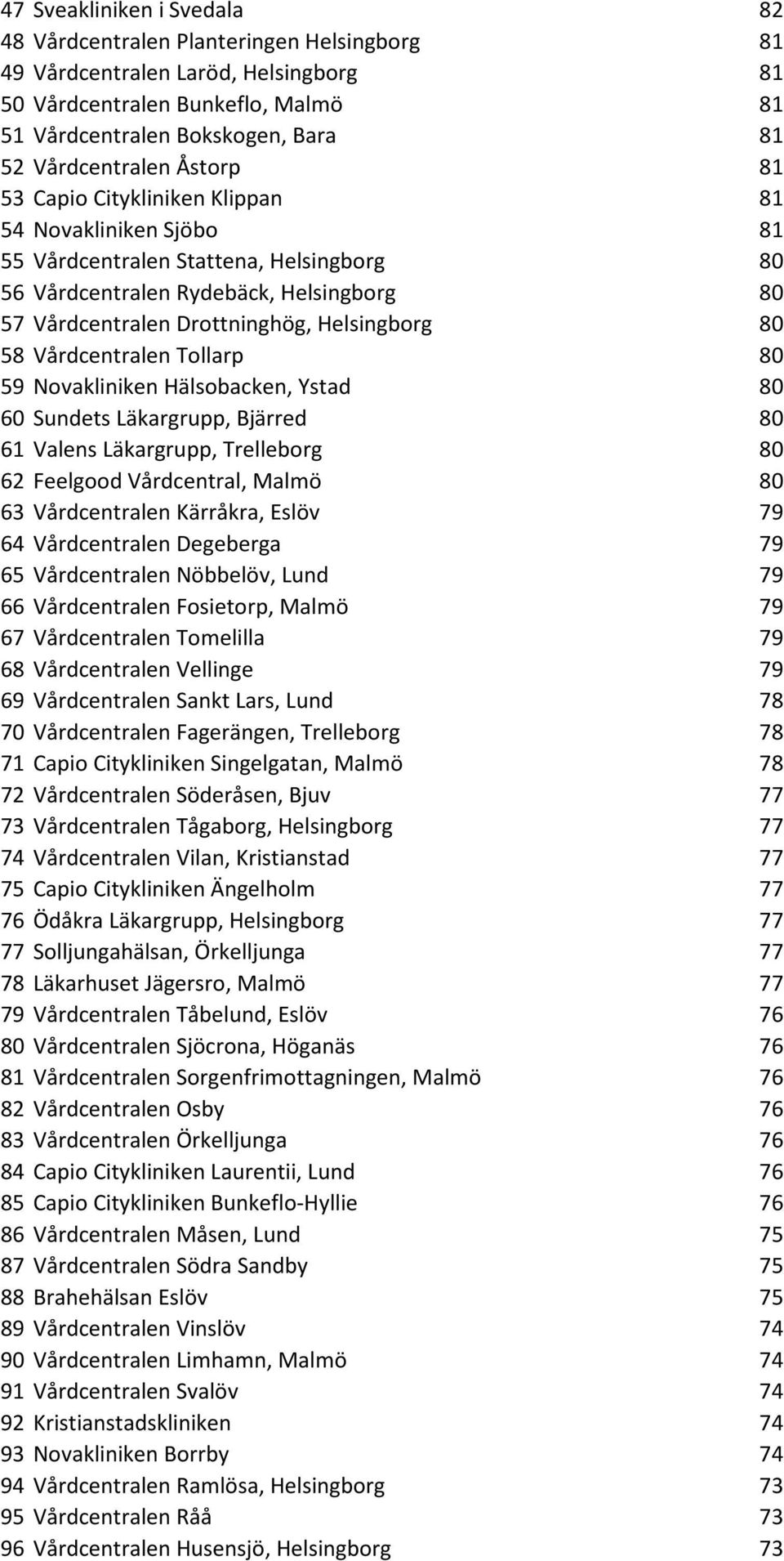 Helsingborg 80 58 Vårdcentralen Tollarp 80 59 Novakliniken Hälsobacken, Ystad 80 60 Sundets Läkargrupp, Bjärred 80 61 Valens Läkargrupp, Trelleborg 80 62 Feelgood Vårdcentral, Malmö 80 63