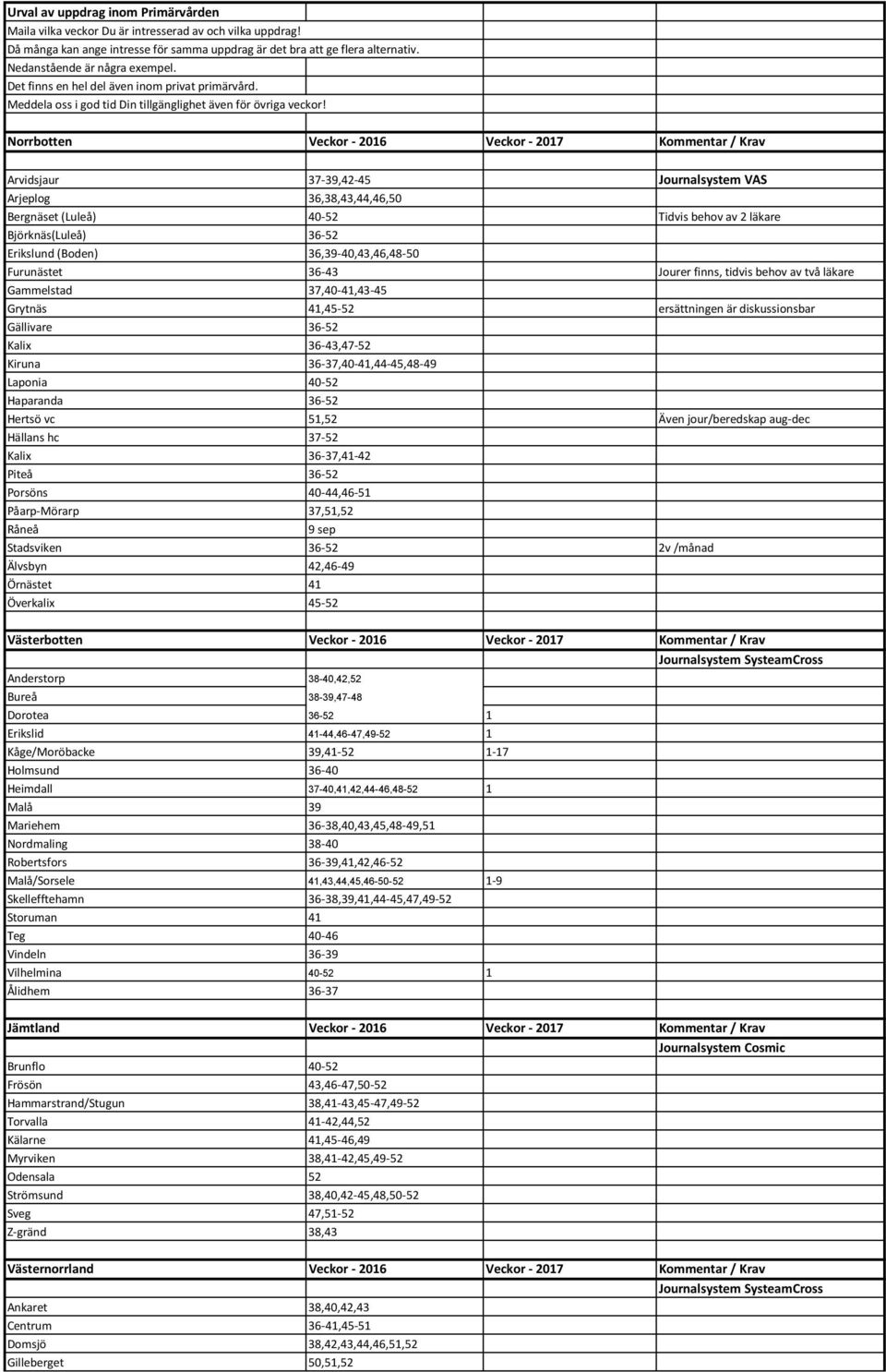Norrbotten Veckor - 2016 Veckor - 2017 Kommentar / Krav Arvidsjaur 37-39,42-45 Journalsystem VAS Arjeplog 36,38,43,44,46,50 Bergnäset (Luleå) 40-52 Tidvis behov av 2 läkare Björknäs(Luleå) 36-52