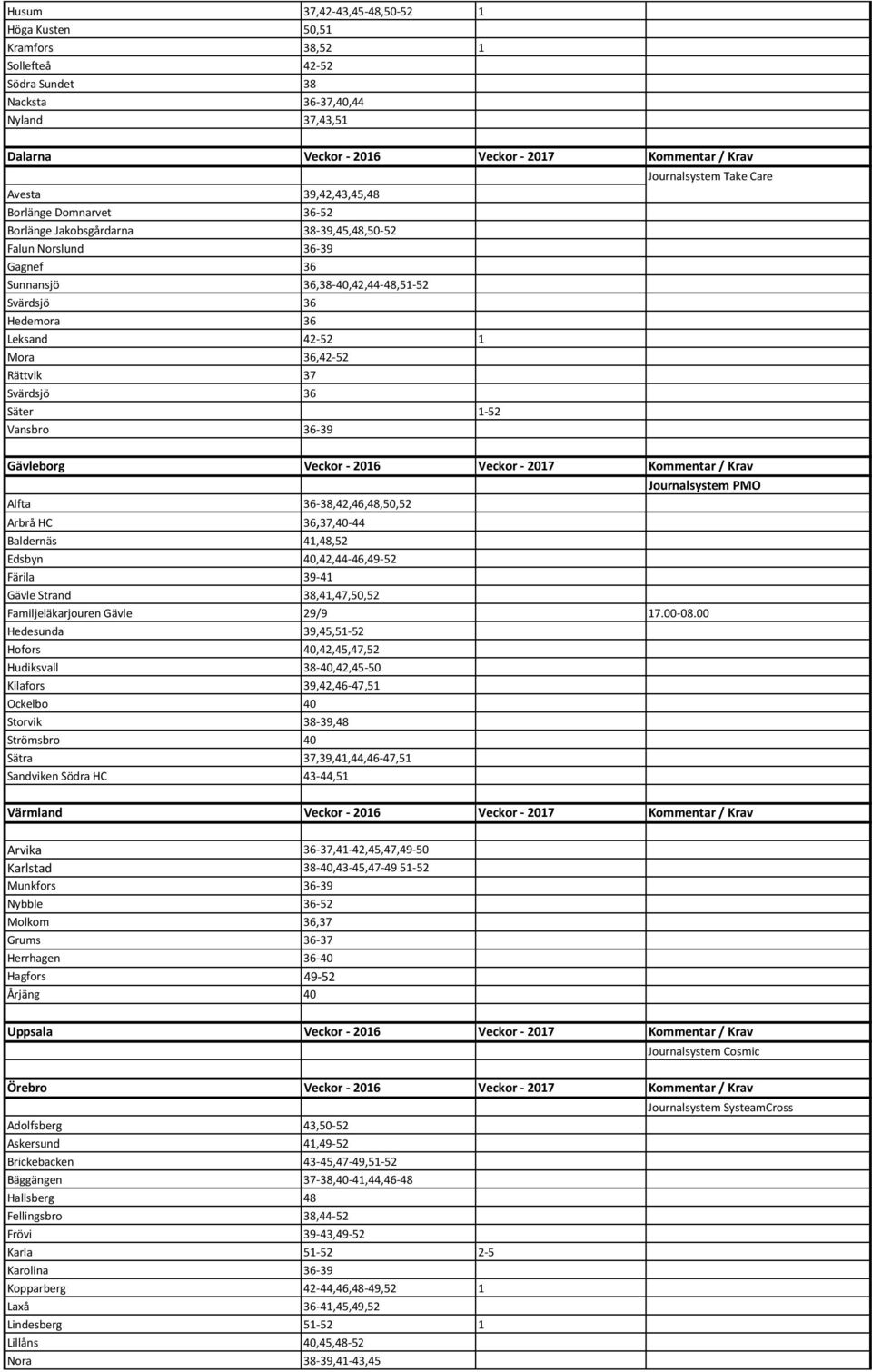 36,42-52 Rättvik 37 Svärdsjö 36 Säter 1-52 Vansbro 36-39 Journalsystem Take Care Gävleborg Veckor - 2016 Veckor - 2017 Kommentar / Krav Journalsystem PMO Alfta 36-38,42,46,48,50,52 Arbrå HC
