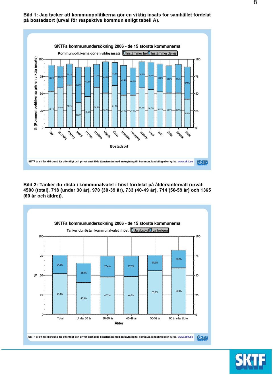 52,2% 36,2% 43,6% 45,2% 33,7% 33,3% 58,9% 61,7% 5,5% 43,4% 4,6% 47,5% 47,% 38,2% 39,7% 4,8% 4,% 42,% 58,1% 56,% 52,2% 5,5% 5,5% 47,6% 41,2% 1 5 Stockholm Göteborg Malmö Uppsala Linköping Västerås