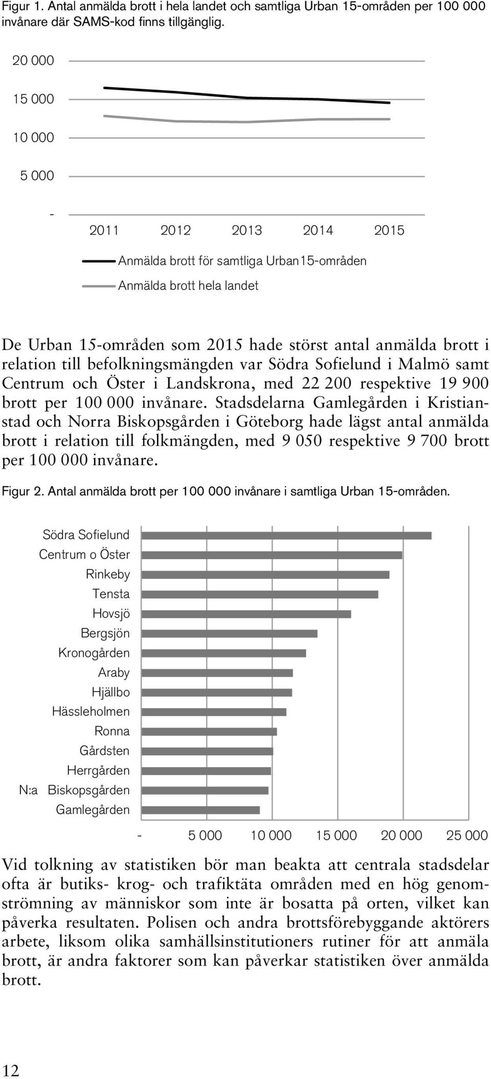 befolkningsmängden var Södra Sofielund i Malmö samt Centrum och Öster i Landskrona, med 22 200 respektive 19 900 brott per 100 000 invånare.