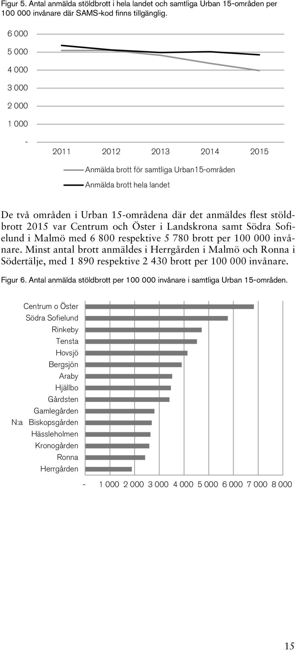 2015 var Centrum och Öster i Landskrona samt Södra Sofielund i Malmö med 6 800 respektive 5 780 brott per 100 000 invånare.