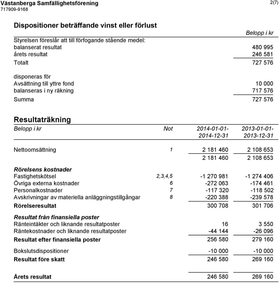 108 653 2 181 460 2 108 653 Rörelsens kostnader Fastighetskötsel 2,3,4,5-1 270 981-1 274 406 Övriga externa kostnader 6-272 063-174 461 Personalkostnader 7-117 320-118 502 Avskrivningar av materiella