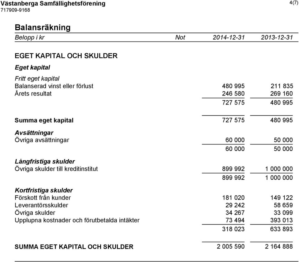 Långfristiga skulder Övriga skulder till kreditinstitut 899 992 1 000 000 899 992 1 000 000 Kortfristiga skulder Förskott från kunder 181 020 149 122