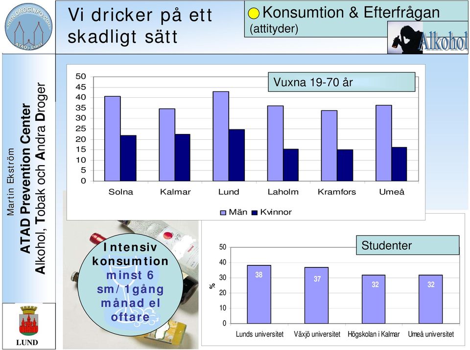 minst 6 sm/1gång månad el oftare % 50 40 30 20 10 0 Män 38 Vuxna 19-70 år Kvinnor