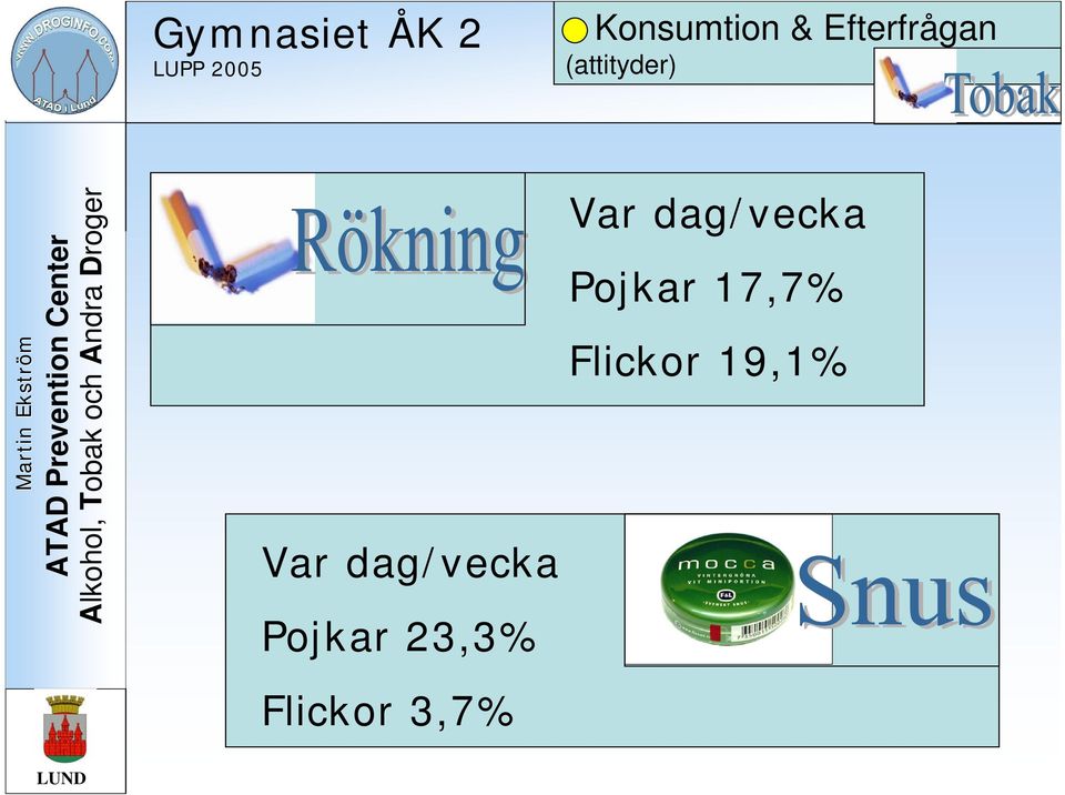 Konsumtion & Efterfrågan