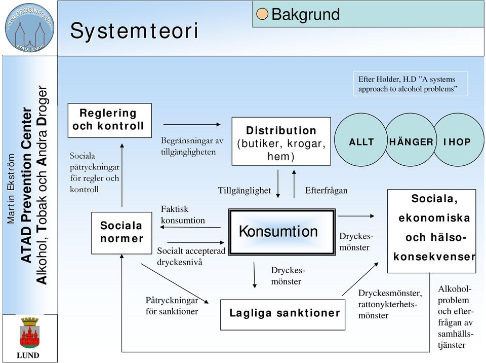 Tillgänglighet Konsumtion Dryckesmönster Dryckesmönster Efterfrågan Lagliga sanktioner konsekvenser Efter Holder, H.