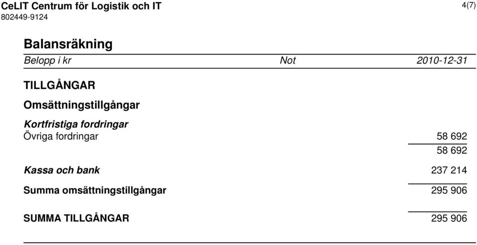 fordringar Övriga fordringar 58 692 58 692 Kassa och bank