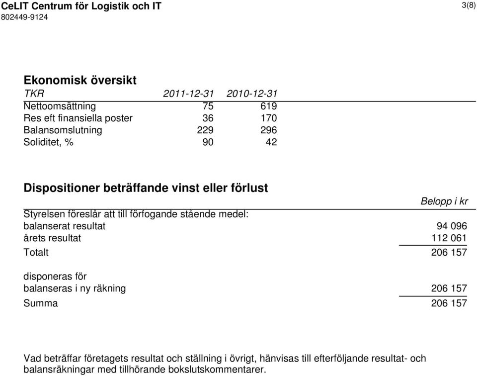balanserat resultat 94 096 årets resultat 112 061 Totalt 206 157 disponeras för balanseras i ny räkning 206 157 Summa 206 157 Vad