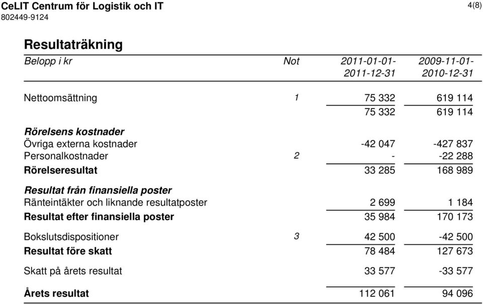 Resultat från finansiella poster Ränteintäkter och liknande resultatposter 2 699 1 184 Resultat efter finansiella poster 35 984 170