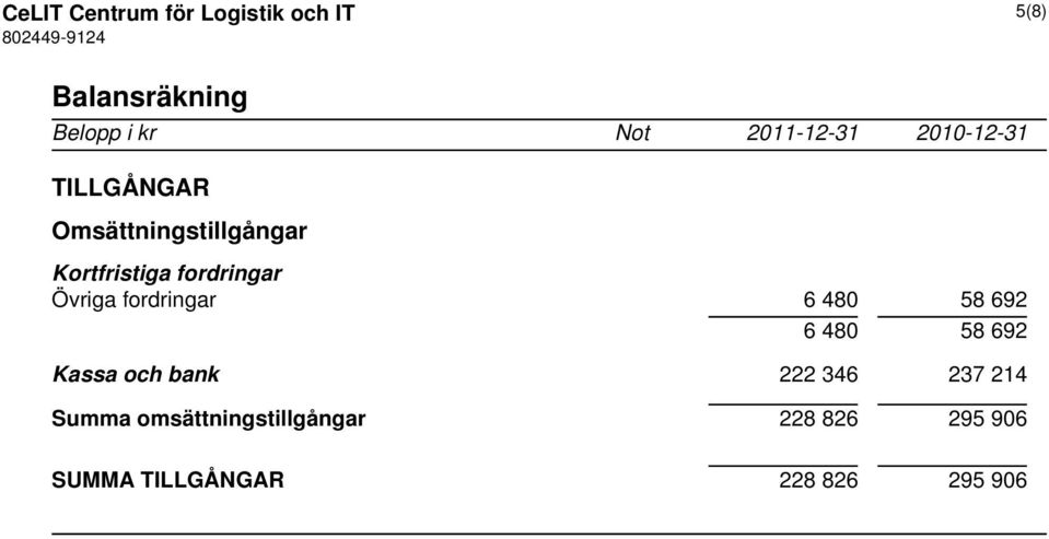 fordringar 6 480 58 692 6 480 58 692 Kassa och bank 222 346 237 214