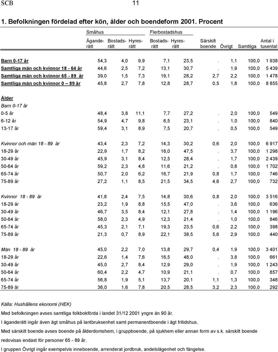 1,1 100,0 1 938 Samtliga män och kvinnor 18-64 år 44,6 2,5 7,2 13,1 30,7.