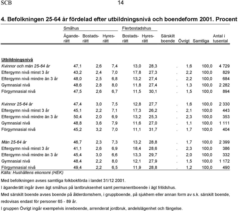 1,6 100,0 4 729 Eftergymn nivå minst 3 år 43,2 2,4 7,0 17,8 27,3. 2,2 100,0 829 Eftergymn nivå mindre än 3 år 48,0 2,5 6,8 13,2 27,4. 2,2 100,0 684 Gymnasial nivå 48,6 2,8 8,0 11,8 27,4.