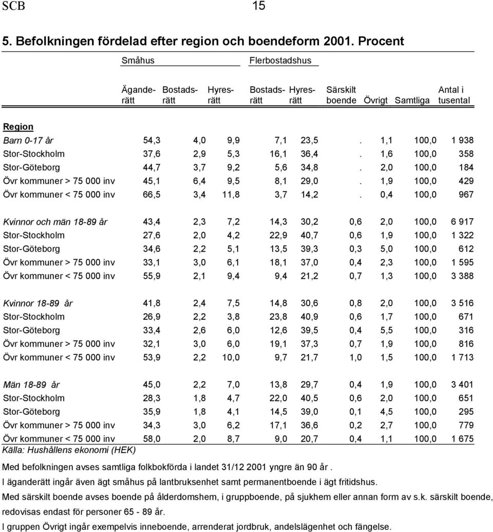 1,1 100,0 1 938 Stor-Stockholm 37,6 2,9 5,3 16,1 36,4. 1,6 100,0 358 Stor-Göteborg 44,7 3,7 9,2 5,6 34,8. 2,0 100,0 184 Övr kommuner > 75 000 inv 45,1 6,4 9,5 8,1 29,0.