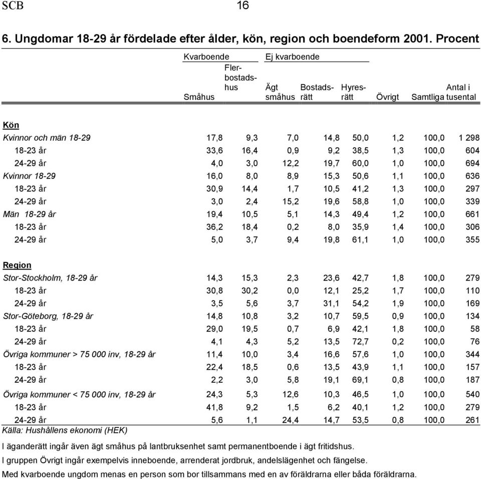 33,6 16,4 0,9 9,2 38,5 1,3 100,0 604 24-29 år 4,0 3,0 12,2 19,7 60,0 1,0 100,0 694 Kvinnor 18-29 16,0 8,0 8,9 15,3 50,6 1,1 100,0 636 18-23 år 30,9 14,4 1,7 10,5 41,2 1,3 100,0 297 24-29 år 3,0 2,4