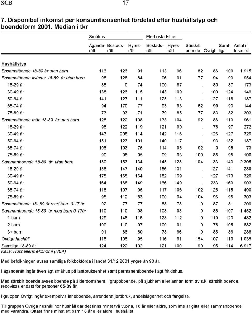 96 82 86 100 1 915 Ensamstående kvinnor 18-89 år utan barn 98 128 84 96 91 77 94 93 954 18-29 år 85 0 74 100 87. 80 87 173 30-49 år 138 126 115 143 109. 100 124 146 50-64 år 141 127 111 125 113.