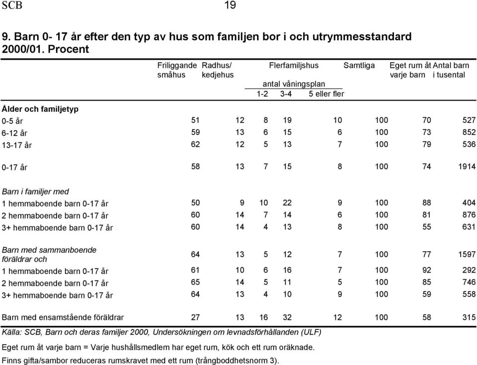 70 527 6-12 år 59 13 6 15 6 100 73 852 13-17 år 62 12 5 13 7 100 79 536 0-17 år 58 13 7 15 8 100 74 1914 Barn i familjer med 1 hemmaboende barn 0-17 år 50 9 10 22 9 100 88 404 2 hemmaboende barn 0-17