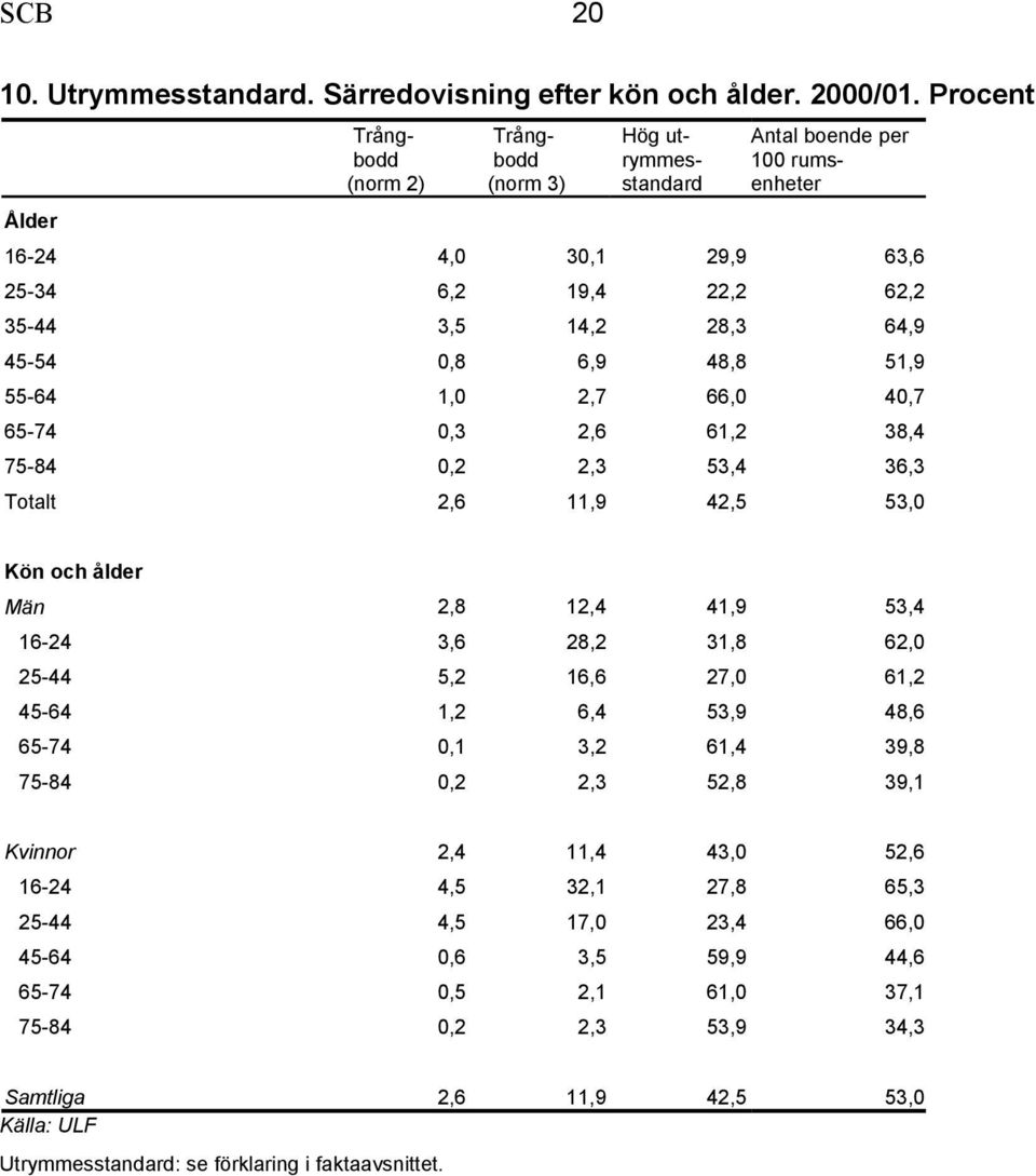 6,9 48,8 51,9 55-64 1,0 2,7 66,0 40,7 65-74 0,3 2,6 61,2 38,4 75-84 0,2 2,3 53,4 36,3 Totalt 2,6 11,9 42,5 53,0 Kön och ålder Män 2,8 12,4 41,9 53,4 16-24 3,6 28,2 31,8 62,0 25-44 5,2 16,6 27,0