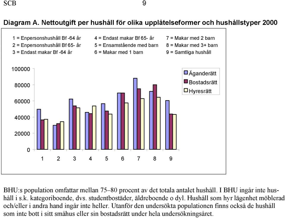 Ensamstående med barn 8 = Makar med 3+ barn 3 = Endast makar Bf -64 år 6 = Makar med 1 barn 9 = Samtliga hushåll 100000 80000 60000 Äganderätt Bostadsrätt Hyresrätt 40000 20000 0 1 2 3 4 5 6 7 8