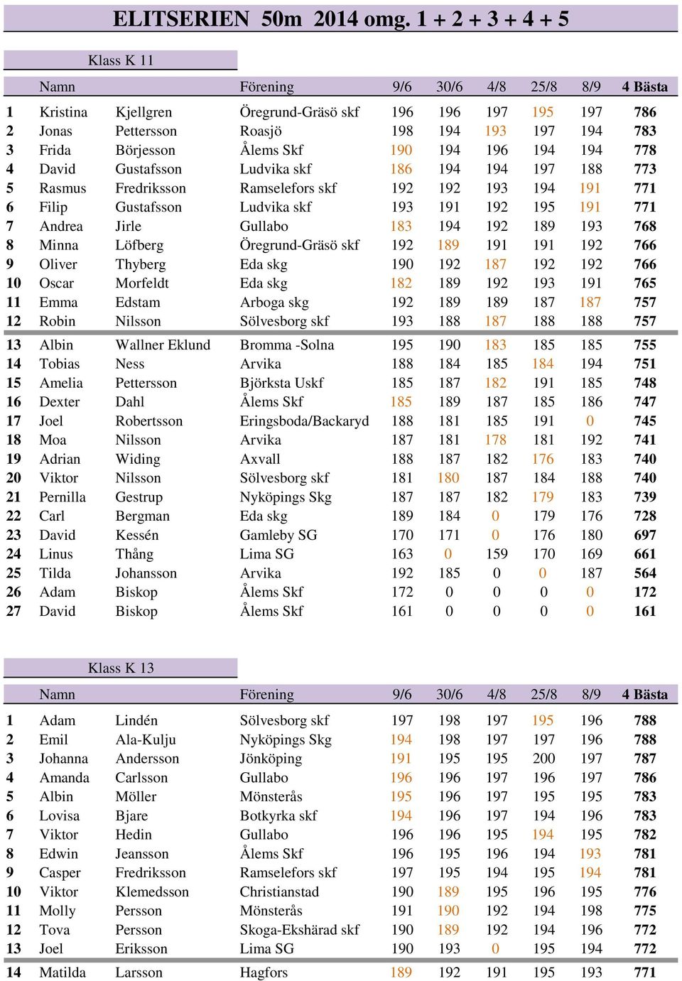 David Gustafsson Ludvika skf 186 194 194 197 188 773 5 Rasmus Fredriksson Ramselefors skf 192 192 193 194 191 771 6 Filip Gustafsson Ludvika skf 193 191 192 195 191 771 7 Andrea Jirle Gullabo 183 194
