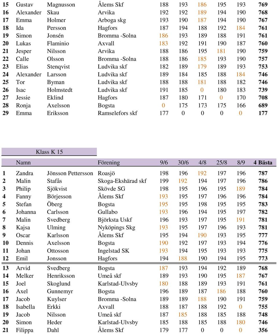 190 757 23 Elias Stenqvist Ludvika skf 182 189 179 189 193 753 24 Alexander Larsson Ludvika skf 189 184 185 188 184 746 25 Tor Byman Ludvika skf 188 188 181 188 182 746 26 Isac Holmstedt Ludvika skf