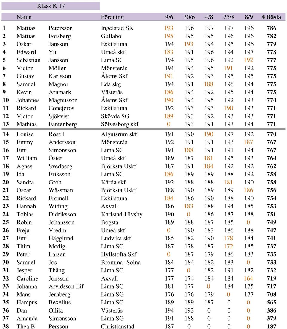 191 188 196 194 775 9 Kevin Arnmark Västerås 186 194 192 195 194 775 10 Johannes Magnusson Ålems Skf 190 194 195 192 193 774 11 Rickard Conejeros Eskilstuna 192 193 193 190 193 771 12 Victor Sjökvist