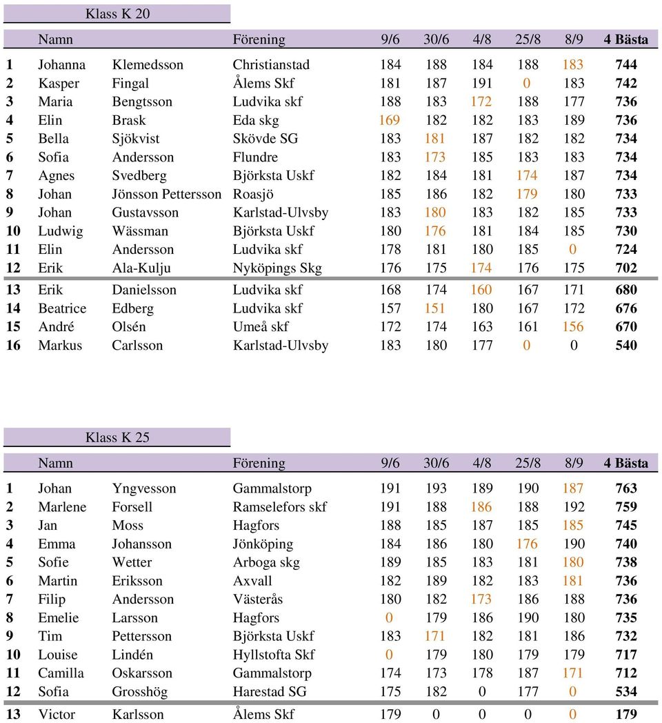 Pettersson Roasjö 185 186 182 179 180 733 9 Johan Gustavsson Karlstad-Ulvsby 183 180 183 182 185 733 10 Ludwig Wässman Björksta Uskf 180 176 181 184 185 730 11 Elin Andersson Ludvika skf 178 181 180