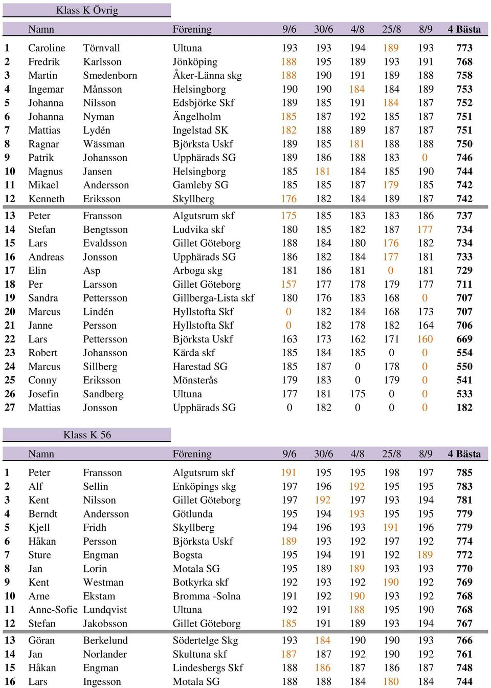 Ragnar Wässman Björksta Uskf 189 185 181 188 188 750 9 Patrik Johansson Upphärads SG 189 186 188 183 0 746 10 Magnus Jansen Helsingborg 185 181 184 185 190 744 11 Mikael Andersson Gamleby SG 185 185