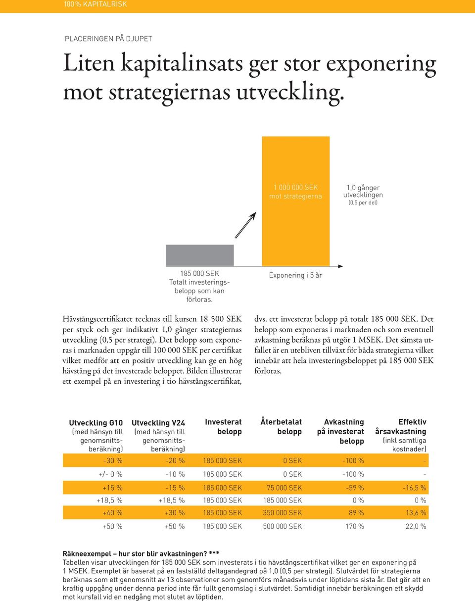 Hävstångscertifikatet tecknas till kursen 18 500 SEK per styck och ger indikativt 1,0 gånger strategiernas utveckling (0,5 per strategi).