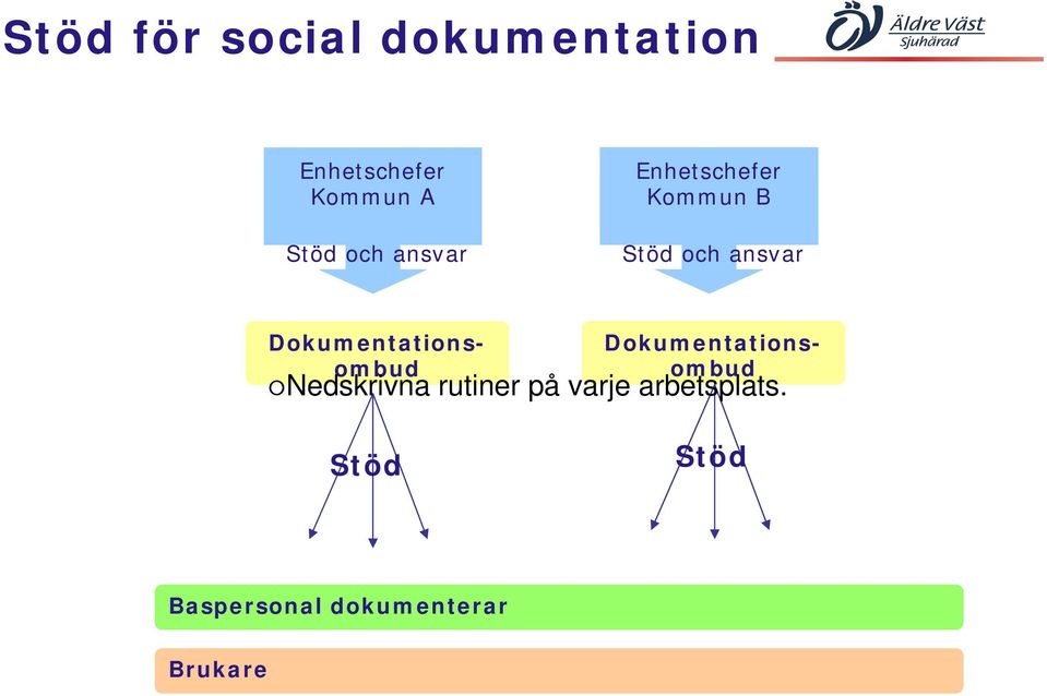 Dokumentationsombud Dokumentationsombud Nedskrivna