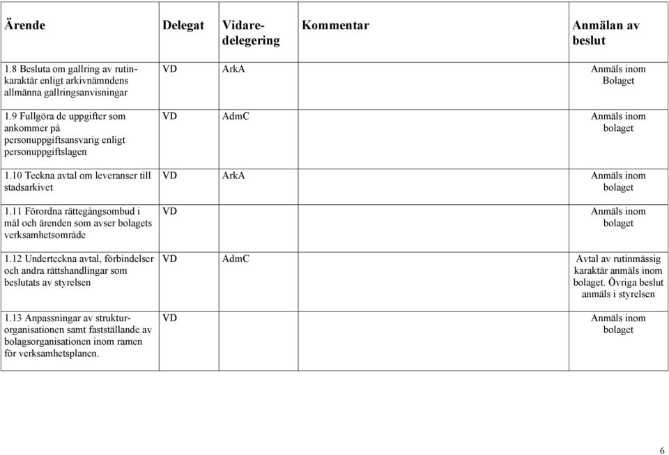 10 Teckna avtal om leveranser till stadsarkivet ArkA Bolaget ArkA 1.11 Förordna rättegångsombud i mål och ärenden som avser s verksamhetsområde 1.