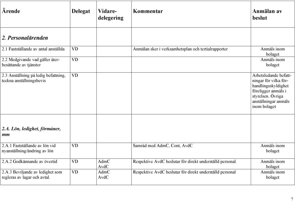 3 Anställning på ledig befattning, teckna anställningsbevis Arbetsledande befattningar för vilka förhandlingsskyldighet föreligger anmäls i styrelsen.