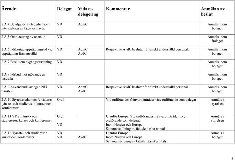 A.11 :s tjänste- och studieresor, kurser och konferenser 2.A.12 Tjänste- och studieresor, kurser och konferenser Ordf Utanför Europa. Vid ordförandes frånvaro inträder vice ordförande som delegat.