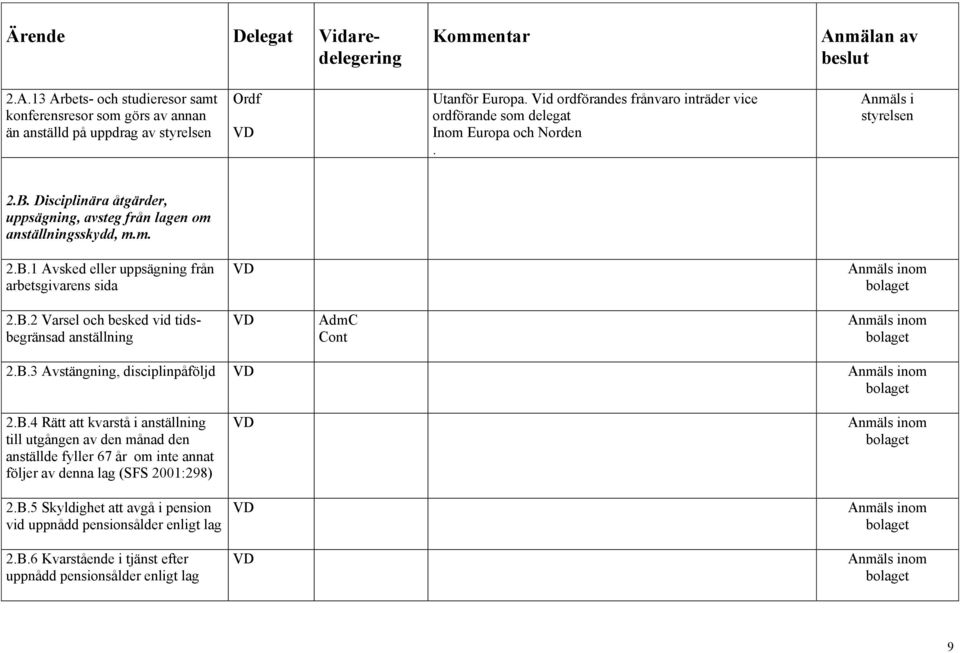 m. 2.B.1 Avsked eller uppsägning från arbetsgivarens sida 2.B.2 Varsel och besked vid tidsbegränsad anställning Cont 2.B.3 Avstängning, disciplinpåföljd 2.B.4 Rätt att kvarstå i anställning till utgången av den månad den anställde fyller 67 år om inte annat följer av denna lag (SFS 2001:298) 2.