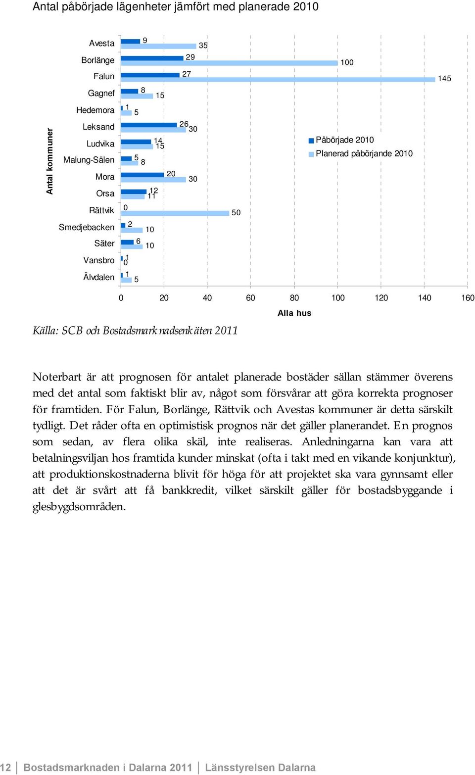 Noterbart är att prognosen för antalet planerade bostäder sällan stämmer överens med det antal som faktiskt blir av, något som försvårar att göra korrekta prognoser för framtiden.