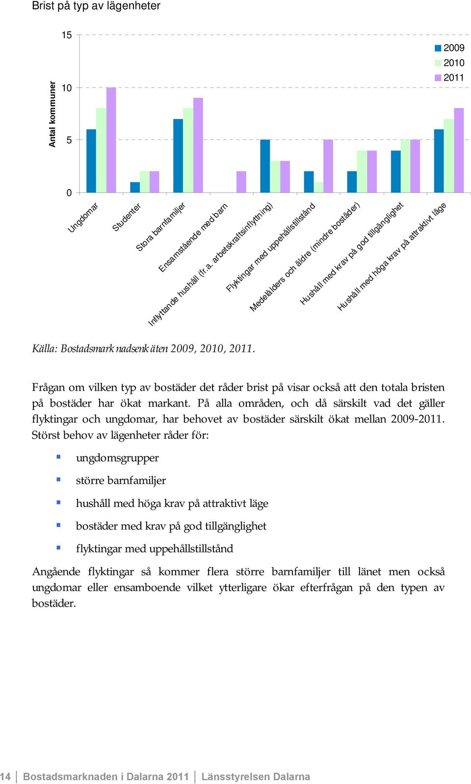 kommuner 15 10 5 2009 2010 2011 0 Ungdomar